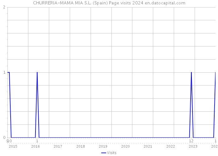 CHURRERIA-MAMA MIA S.L. (Spain) Page visits 2024 