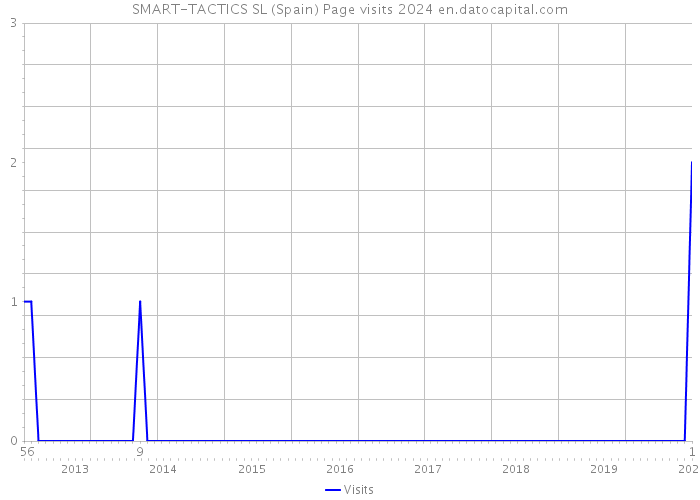 SMART-TACTICS SL (Spain) Page visits 2024 