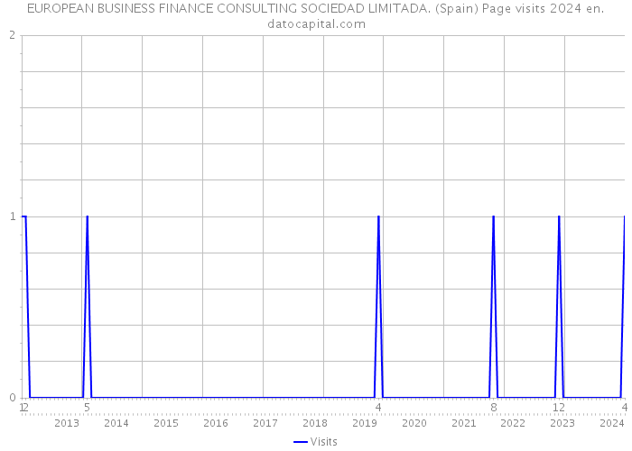 EUROPEAN BUSINESS FINANCE CONSULTING SOCIEDAD LIMITADA. (Spain) Page visits 2024 