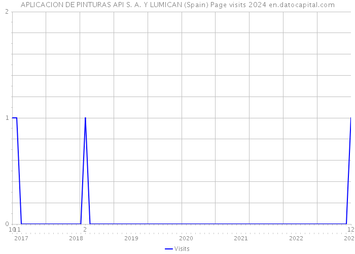 APLICACION DE PINTURAS API S. A. Y LUMICAN (Spain) Page visits 2024 