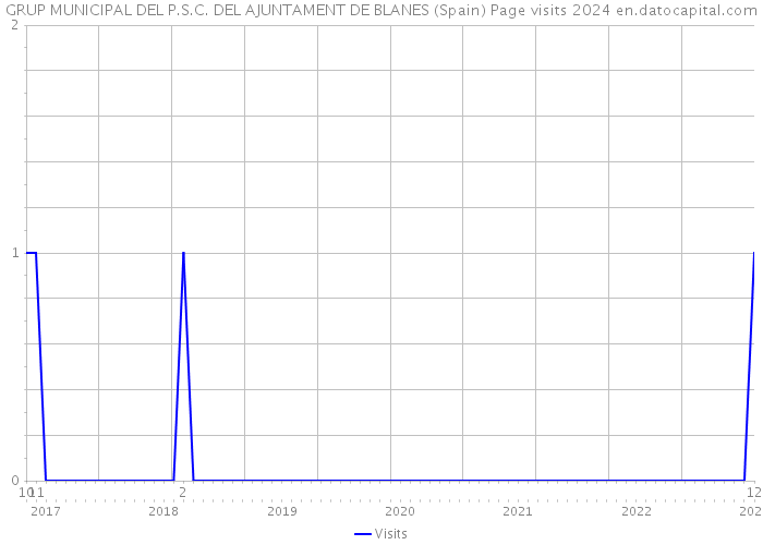 GRUP MUNICIPAL DEL P.S.C. DEL AJUNTAMENT DE BLANES (Spain) Page visits 2024 