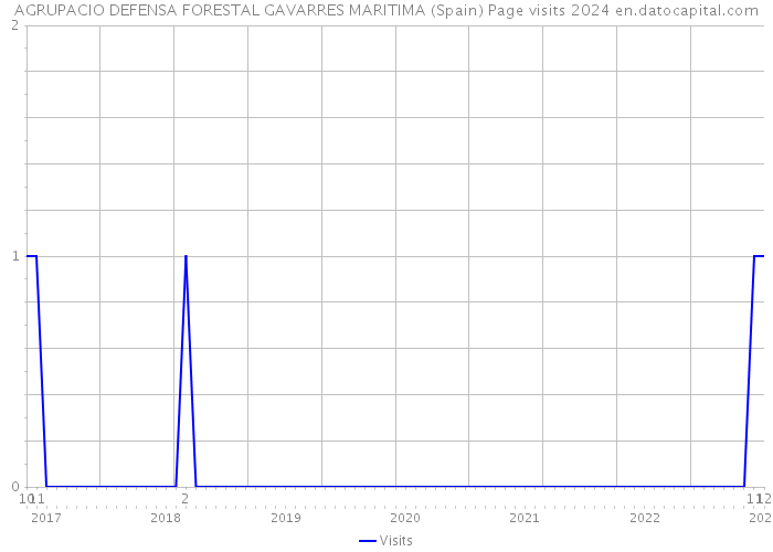 AGRUPACIO DEFENSA FORESTAL GAVARRES MARITIMA (Spain) Page visits 2024 