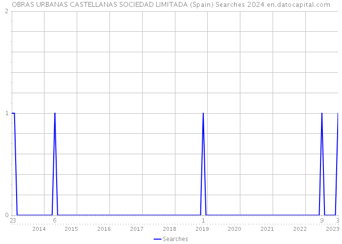 OBRAS URBANAS CASTELLANAS SOCIEDAD LIMITADA (Spain) Searches 2024 