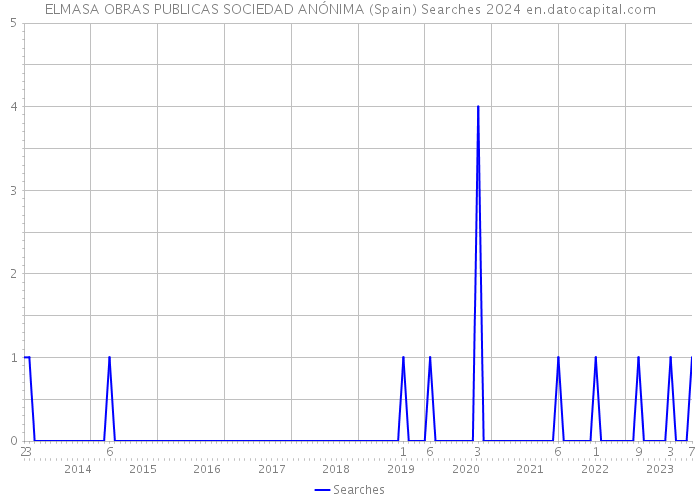 ELMASA OBRAS PUBLICAS SOCIEDAD ANÓNIMA (Spain) Searches 2024 