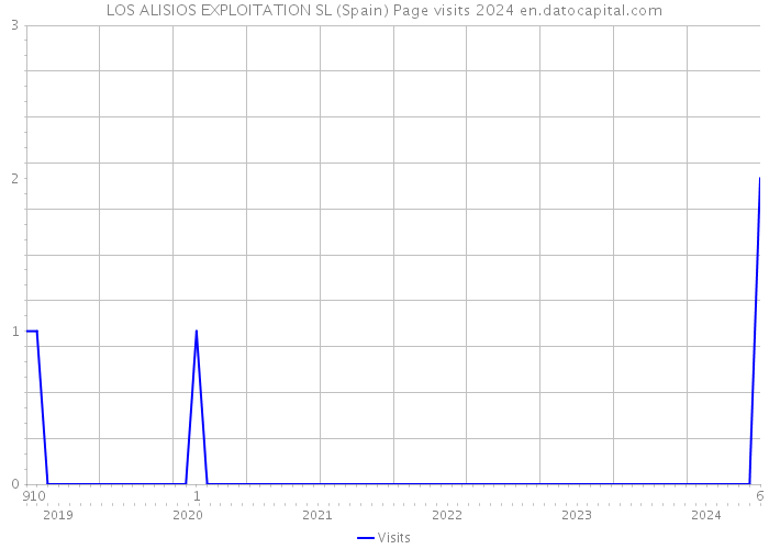 LOS ALISIOS EXPLOITATION SL (Spain) Page visits 2024 