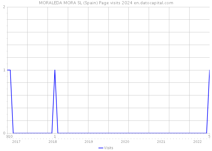 MORALEDA MORA SL (Spain) Page visits 2024 