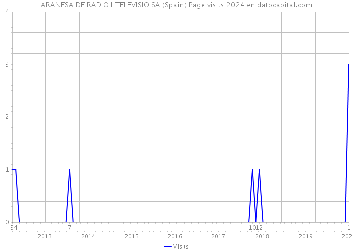 ARANESA DE RADIO I TELEVISIO SA (Spain) Page visits 2024 