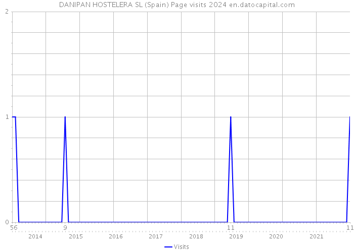 DANIPAN HOSTELERA SL (Spain) Page visits 2024 