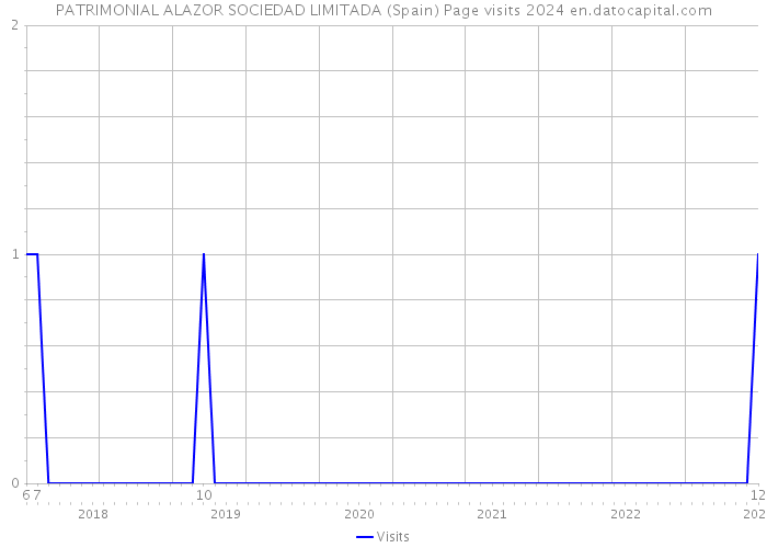 PATRIMONIAL ALAZOR SOCIEDAD LIMITADA (Spain) Page visits 2024 