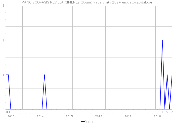 FRANCISCO-ASIS REVILLA GIMENEZ (Spain) Page visits 2024 