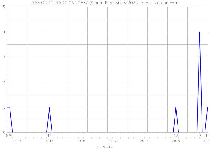 RAMON GUIRADO SANCHEZ (Spain) Page visits 2024 