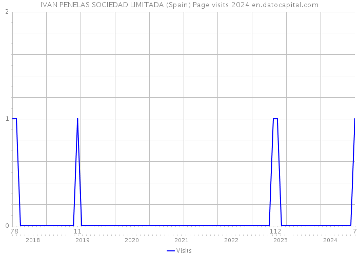 IVAN PENELAS SOCIEDAD LIMITADA (Spain) Page visits 2024 