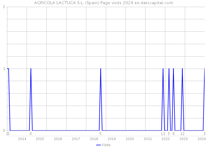 AGRICOLA LACTUCA S.L. (Spain) Page visits 2024 