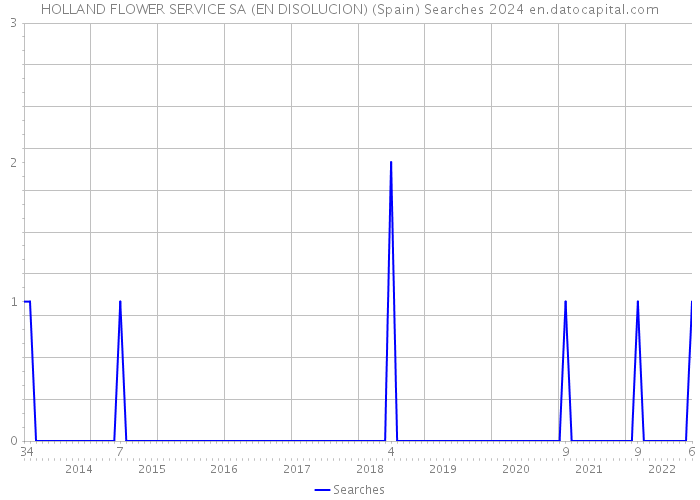 HOLLAND FLOWER SERVICE SA (EN DISOLUCION) (Spain) Searches 2024 