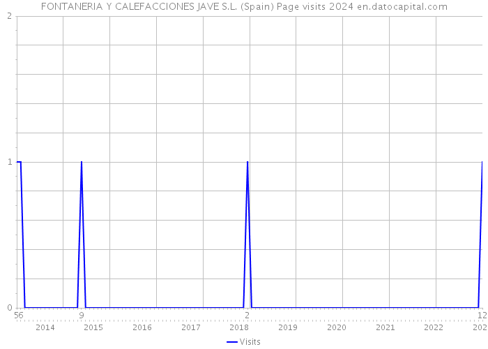 FONTANERIA Y CALEFACCIONES JAVE S.L. (Spain) Page visits 2024 