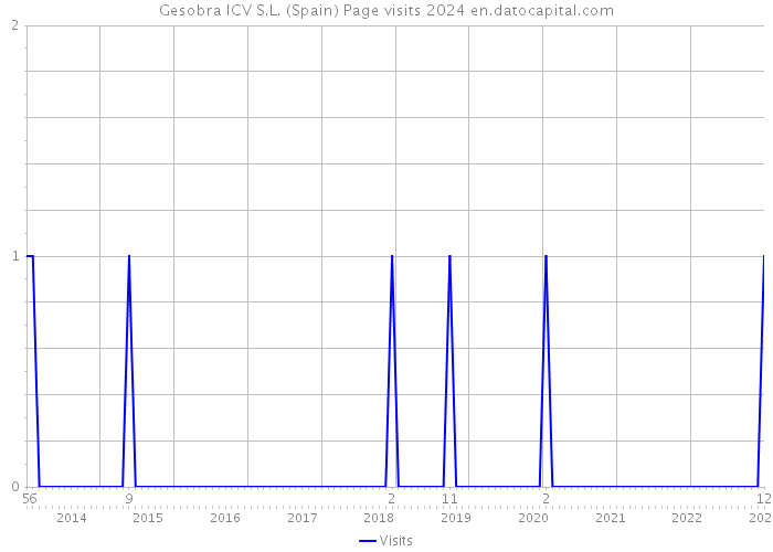 Gesobra ICV S.L. (Spain) Page visits 2024 