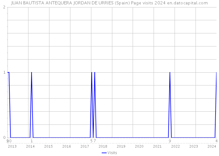 JUAN BAUTISTA ANTEQUERA JORDAN DE URRIES (Spain) Page visits 2024 