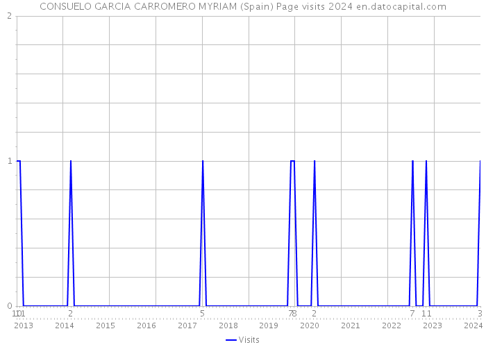 CONSUELO GARCIA CARROMERO MYRIAM (Spain) Page visits 2024 