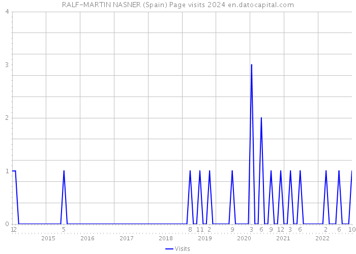 RALF-MARTIN NASNER (Spain) Page visits 2024 