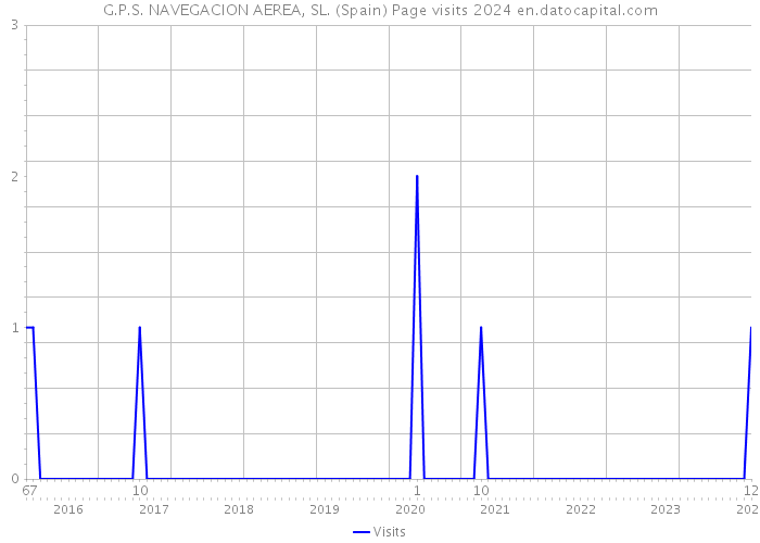 G.P.S. NAVEGACION AEREA, SL. (Spain) Page visits 2024 