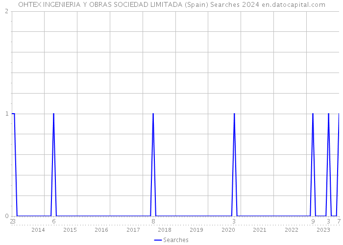 OHTEX INGENIERIA Y OBRAS SOCIEDAD LIMITADA (Spain) Searches 2024 