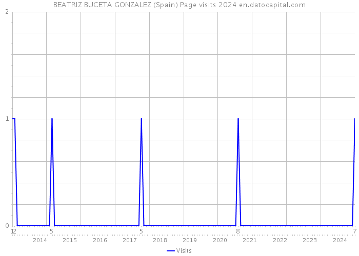 BEATRIZ BUCETA GONZALEZ (Spain) Page visits 2024 