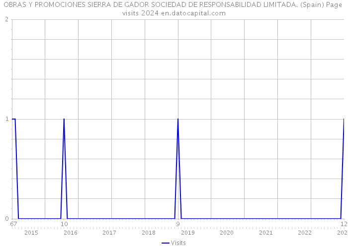 OBRAS Y PROMOCIONES SIERRA DE GADOR SOCIEDAD DE RESPONSABILIDAD LIMITADA. (Spain) Page visits 2024 