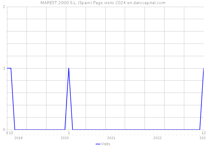 MAREST 2000 S.L. (Spain) Page visits 2024 