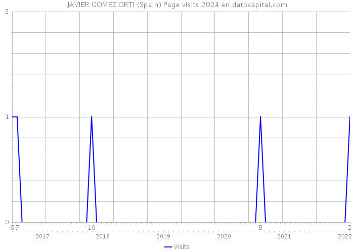 JAVIER GOMEZ ORTI (Spain) Page visits 2024 
