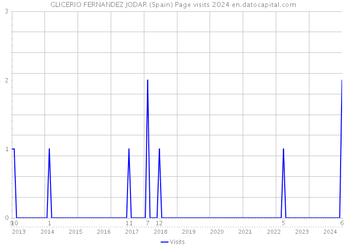 GLICERIO FERNANDEZ JODAR (Spain) Page visits 2024 