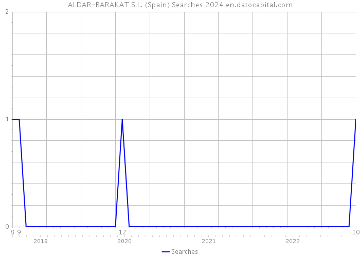 ALDAR-BARAKAT S.L. (Spain) Searches 2024 