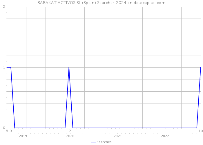 BARAKAT ACTIVOS SL (Spain) Searches 2024 