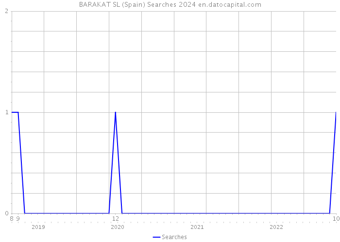 BARAKAT SL (Spain) Searches 2024 