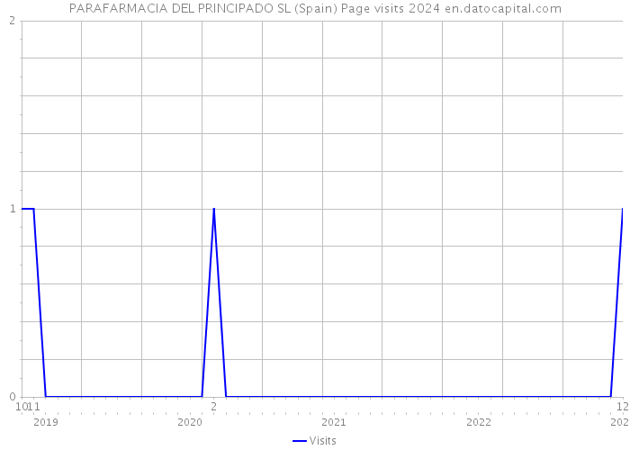 PARAFARMACIA DEL PRINCIPADO SL (Spain) Page visits 2024 