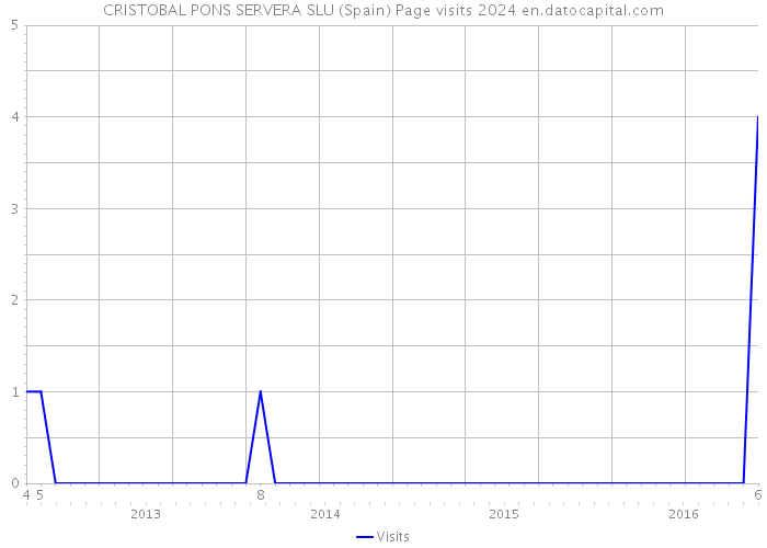 CRISTOBAL PONS SERVERA SLU (Spain) Page visits 2024 