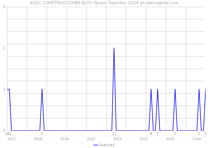 ASOC CONSTRUCCIONES ELOY (Spain) Searches 2024 