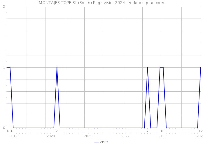 MONTAJES TOPE SL (Spain) Page visits 2024 