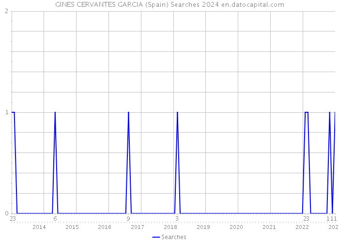 GINES CERVANTES GARCIA (Spain) Searches 2024 