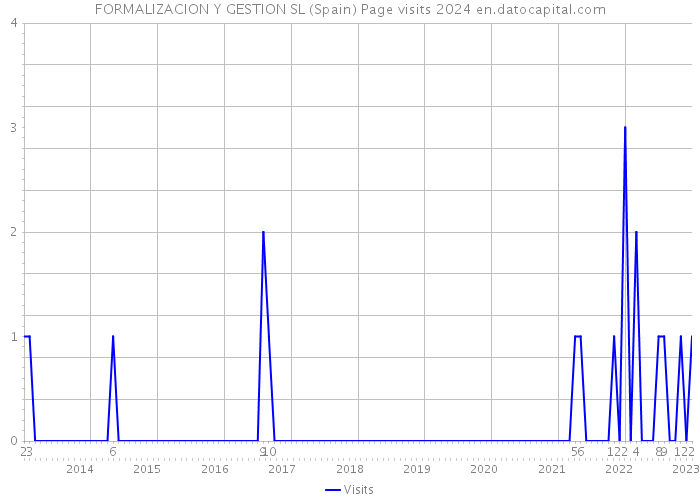 FORMALIZACION Y GESTION SL (Spain) Page visits 2024 