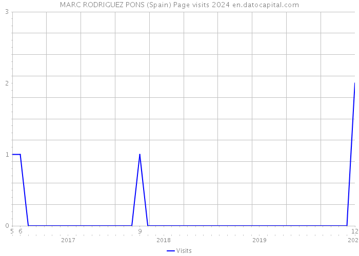 MARC RODRIGUEZ PONS (Spain) Page visits 2024 