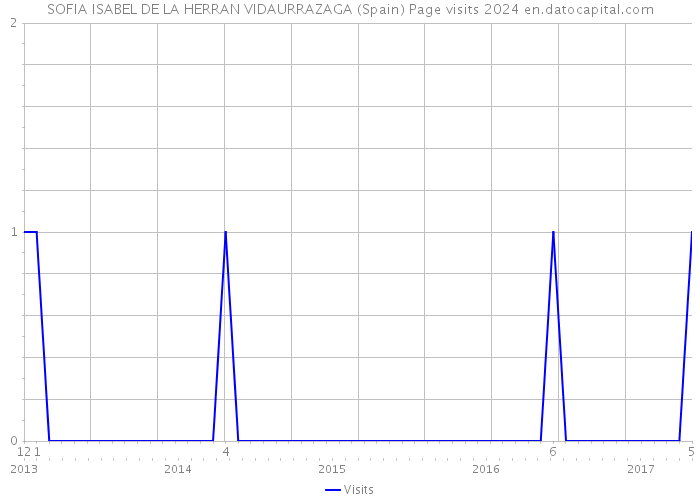 SOFIA ISABEL DE LA HERRAN VIDAURRAZAGA (Spain) Page visits 2024 
