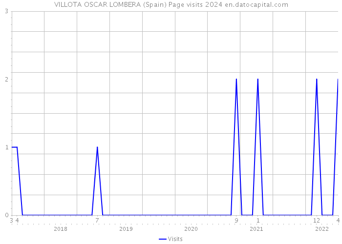 VILLOTA OSCAR LOMBERA (Spain) Page visits 2024 