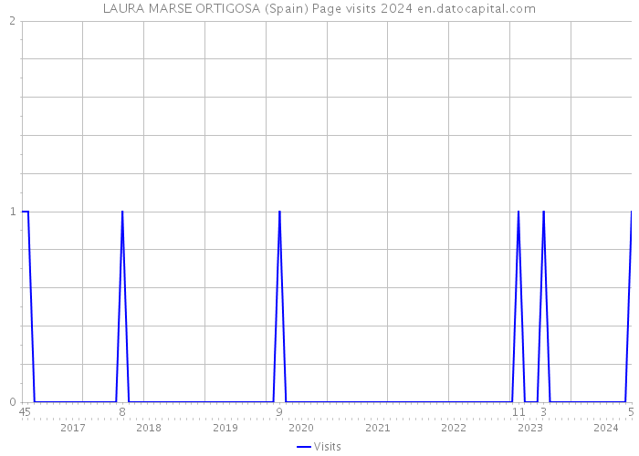 LAURA MARSE ORTIGOSA (Spain) Page visits 2024 