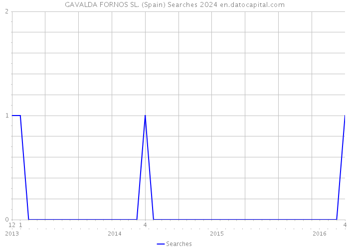 GAVALDA FORNOS SL. (Spain) Searches 2024 