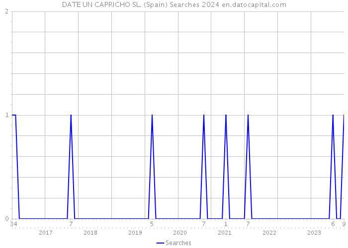 DATE UN CAPRICHO SL. (Spain) Searches 2024 