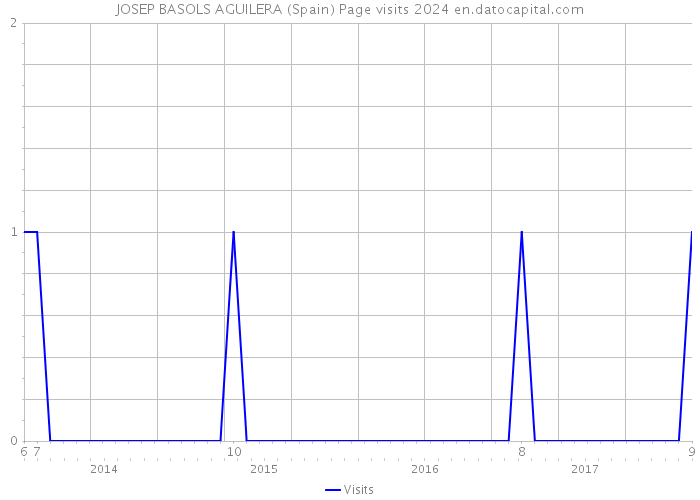 JOSEP BASOLS AGUILERA (Spain) Page visits 2024 