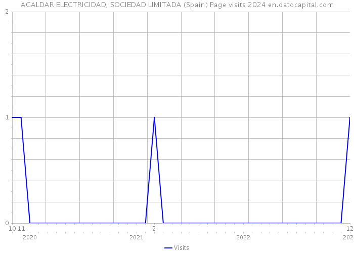 AGALDAR ELECTRICIDAD, SOCIEDAD LIMITADA (Spain) Page visits 2024 