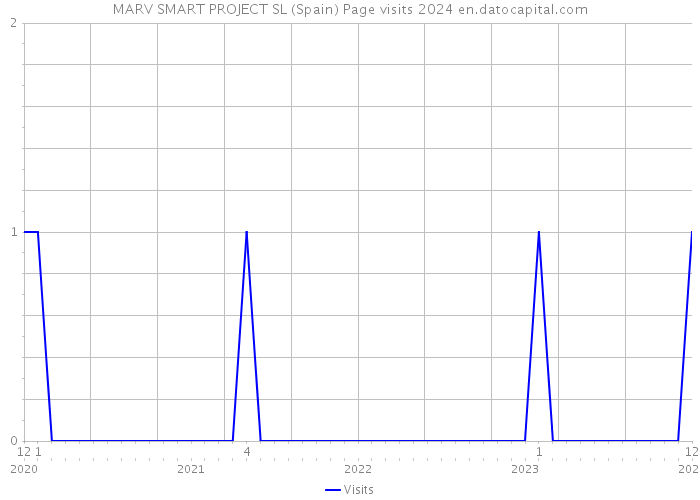 MARV SMART PROJECT SL (Spain) Page visits 2024 