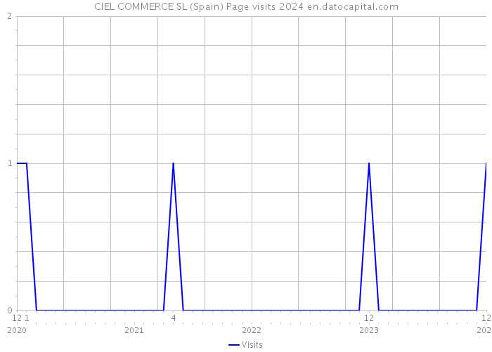 CIEL COMMERCE SL (Spain) Page visits 2024 
