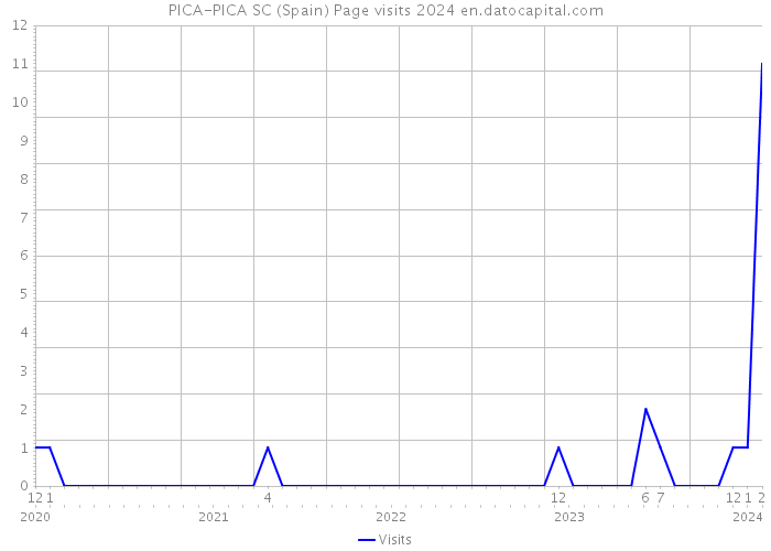 PICA-PICA SC (Spain) Page visits 2024 